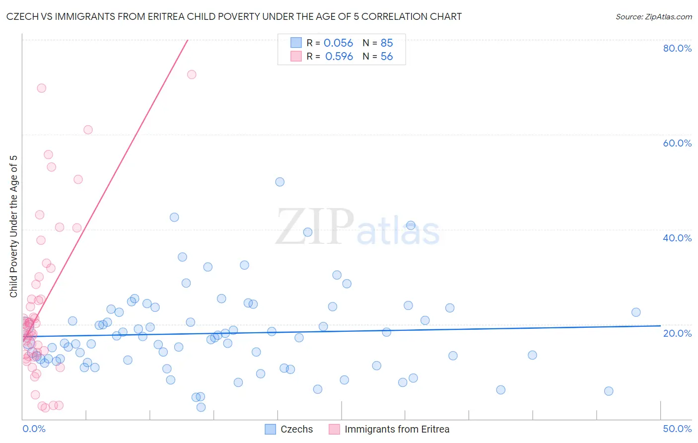 Czech vs Immigrants from Eritrea Child Poverty Under the Age of 5