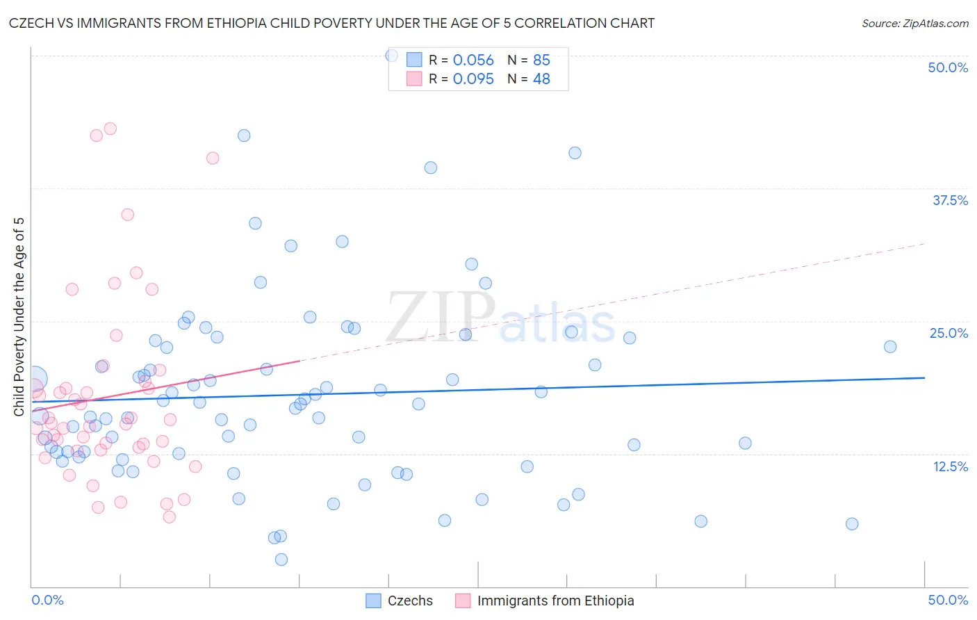 Czech vs Immigrants from Ethiopia Child Poverty Under the Age of 5