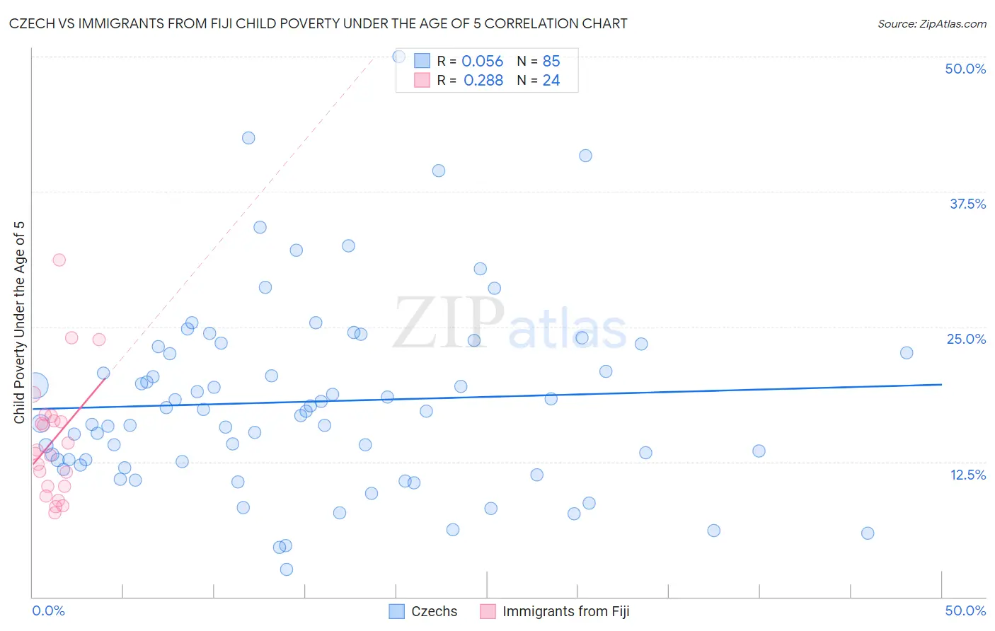 Czech vs Immigrants from Fiji Child Poverty Under the Age of 5