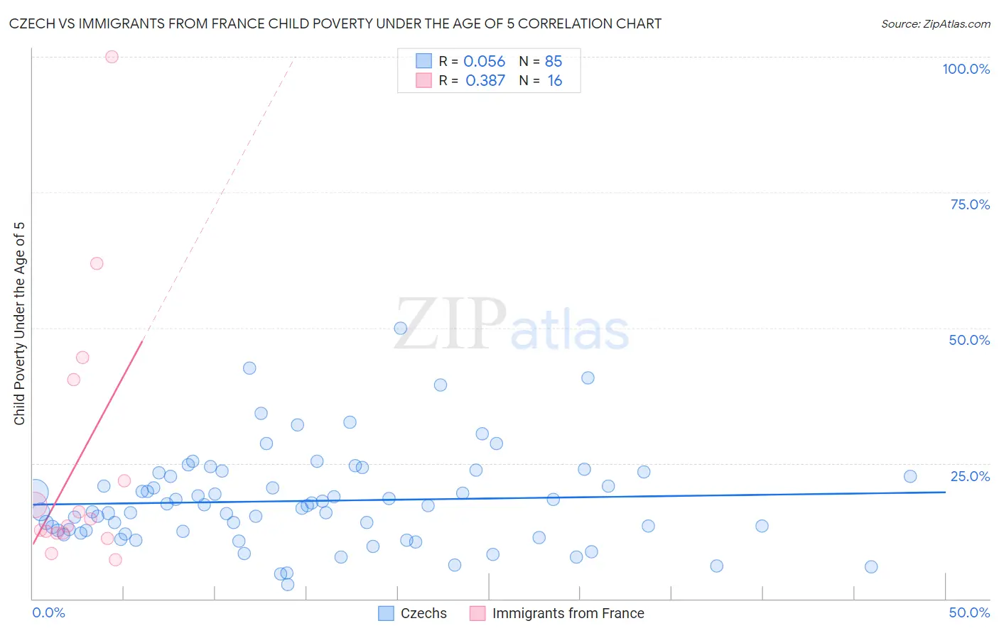 Czech vs Immigrants from France Child Poverty Under the Age of 5