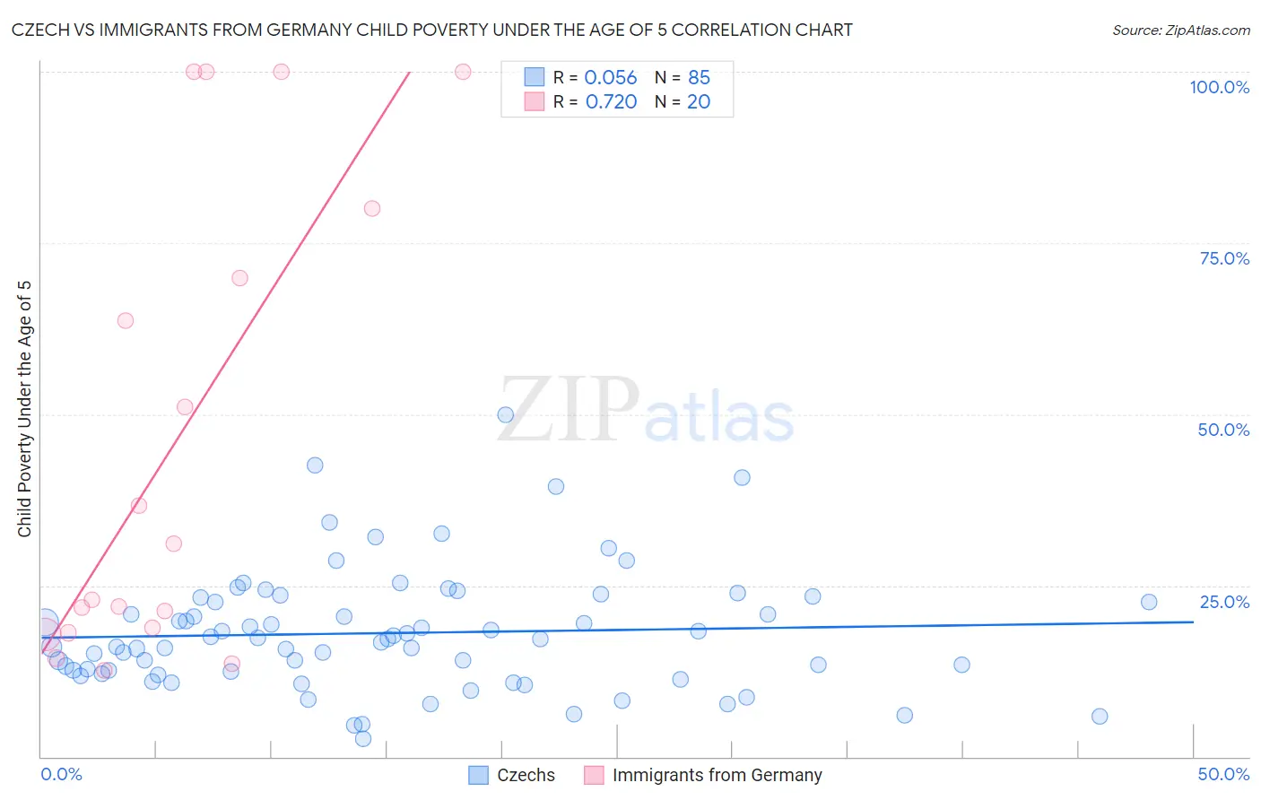 Czech vs Immigrants from Germany Child Poverty Under the Age of 5