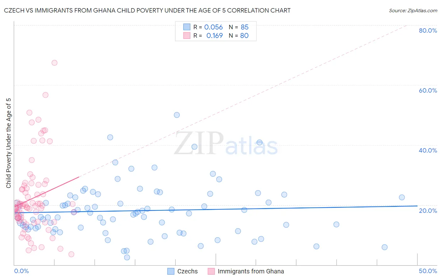 Czech vs Immigrants from Ghana Child Poverty Under the Age of 5