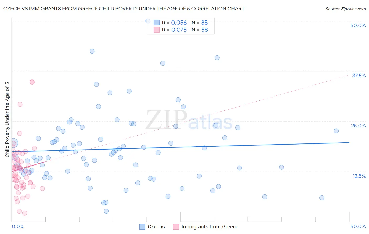 Czech vs Immigrants from Greece Child Poverty Under the Age of 5