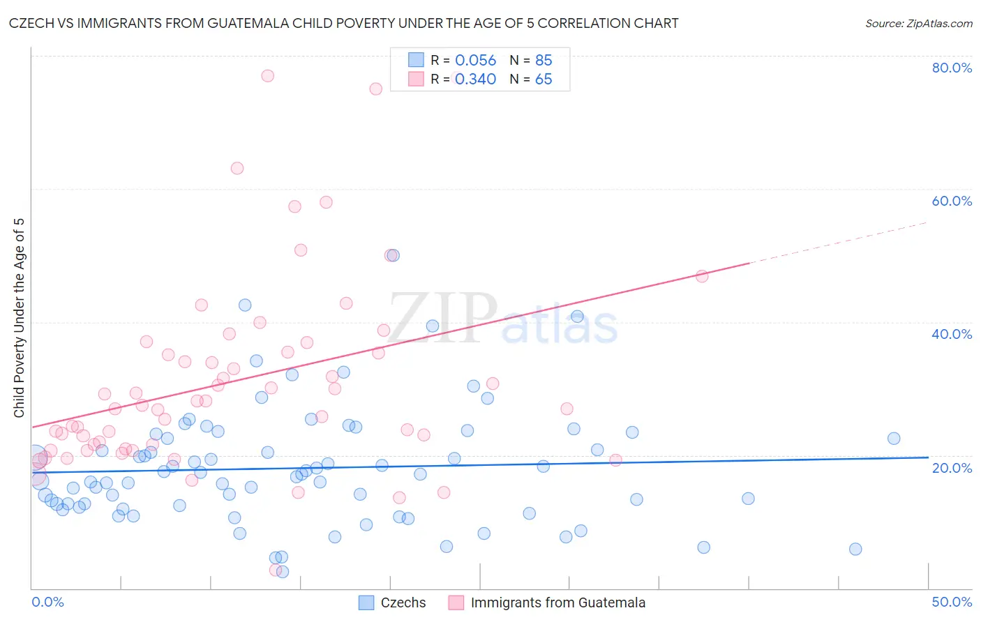 Czech vs Immigrants from Guatemala Child Poverty Under the Age of 5