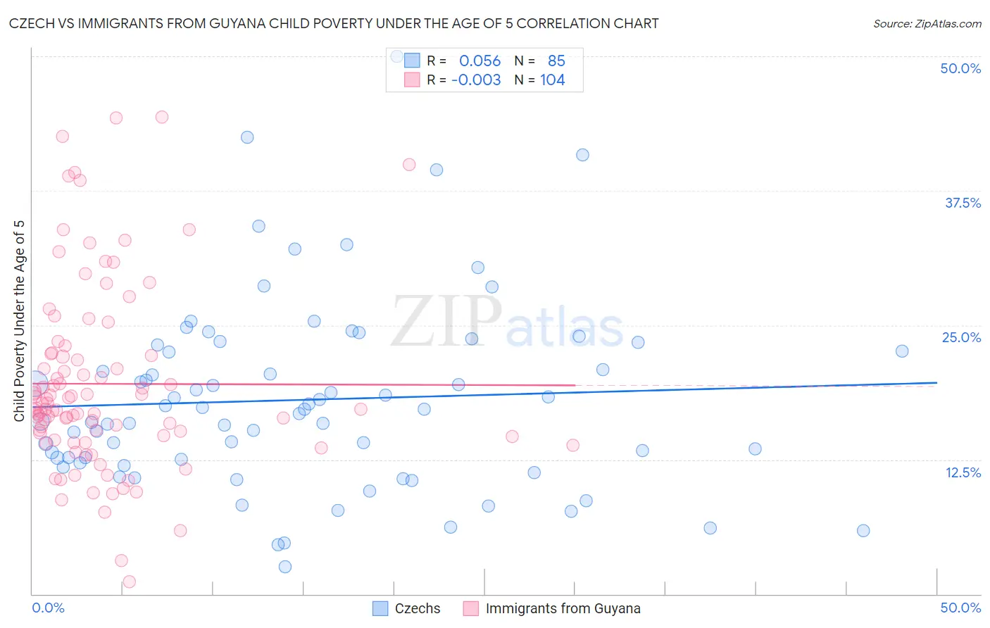 Czech vs Immigrants from Guyana Child Poverty Under the Age of 5