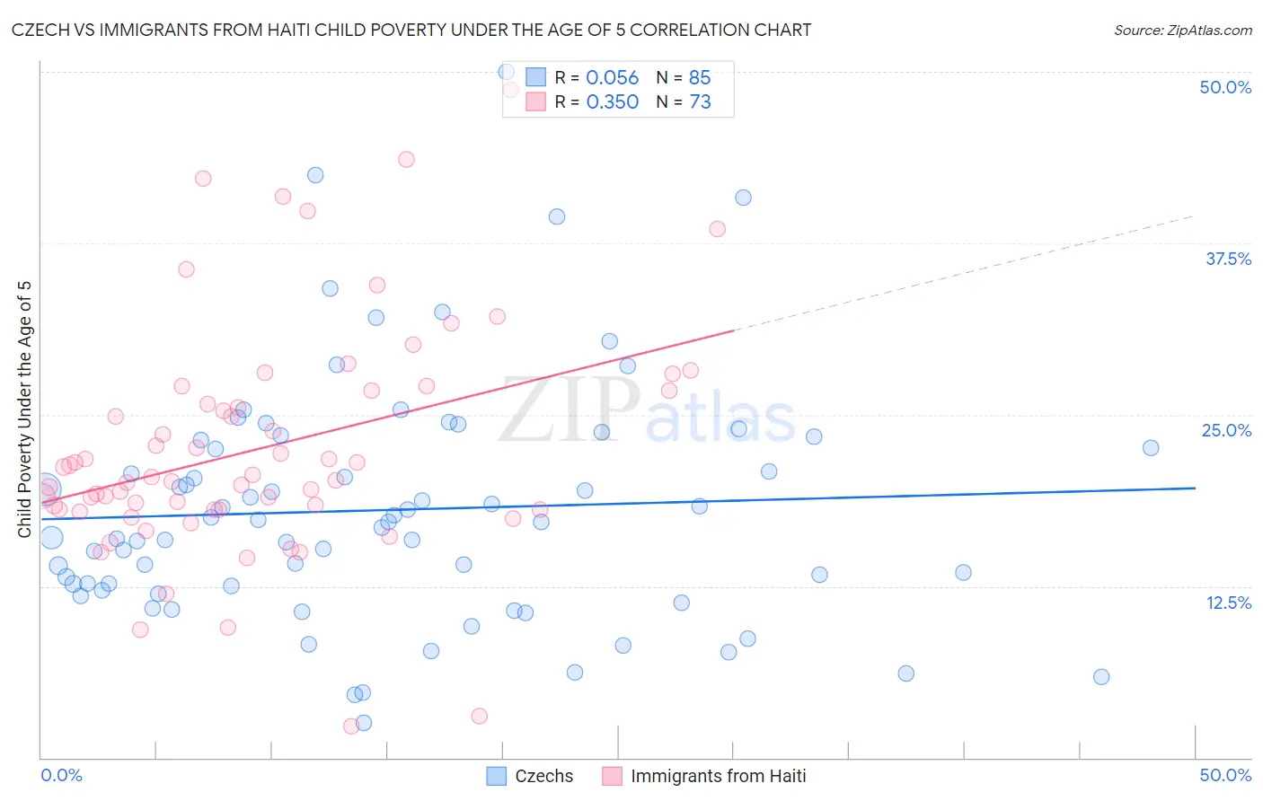 Czech vs Immigrants from Haiti Child Poverty Under the Age of 5