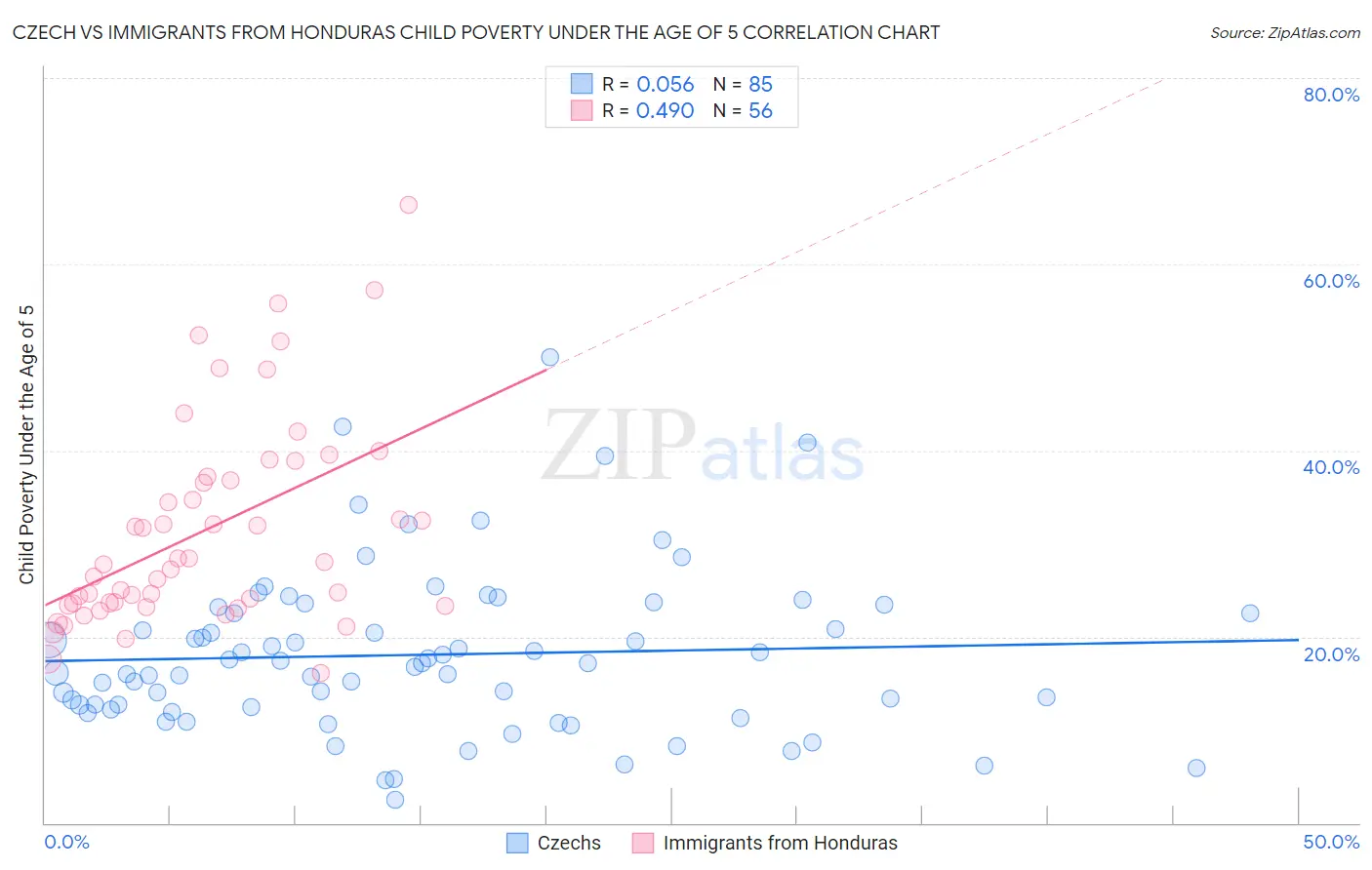 Czech vs Immigrants from Honduras Child Poverty Under the Age of 5