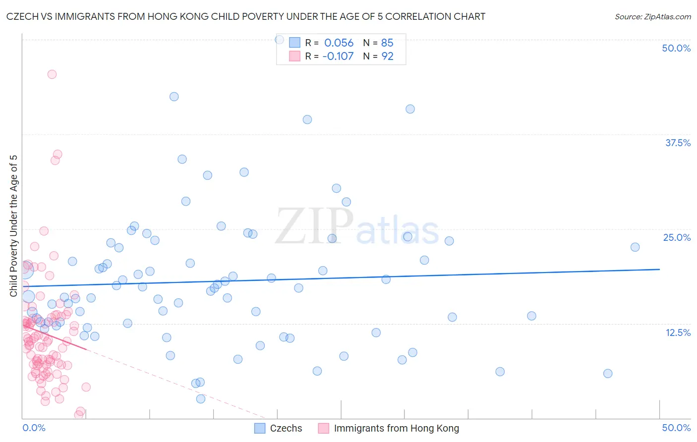 Czech vs Immigrants from Hong Kong Child Poverty Under the Age of 5