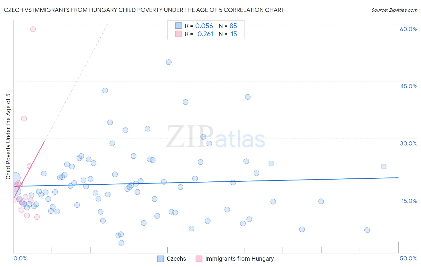 Czech vs Immigrants from Hungary Child Poverty Under the Age of 5