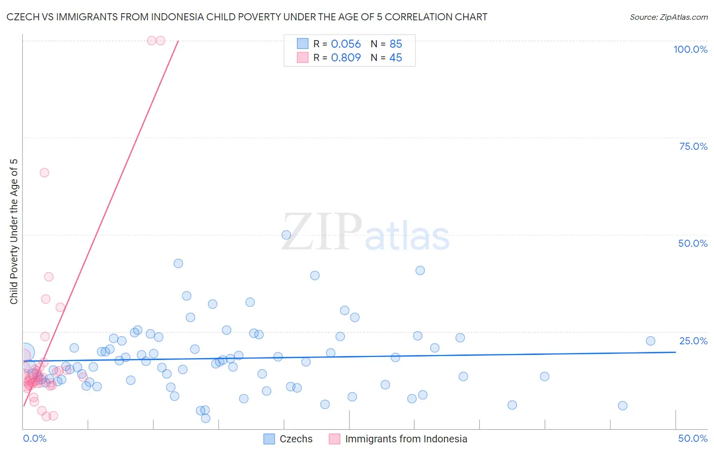 Czech vs Immigrants from Indonesia Child Poverty Under the Age of 5