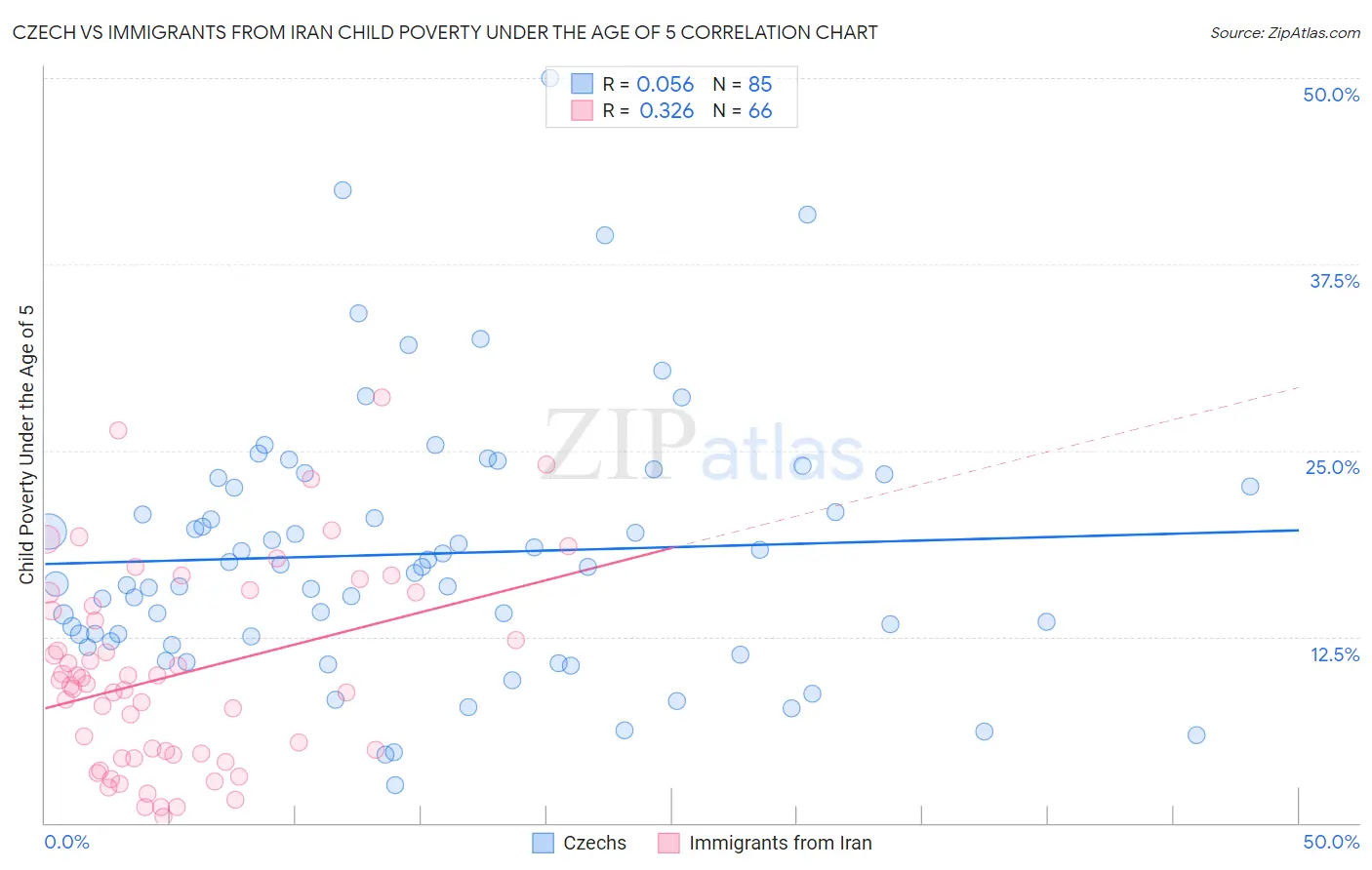 Czech vs Immigrants from Iran Child Poverty Under the Age of 5