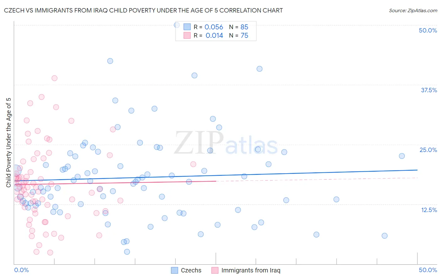 Czech vs Immigrants from Iraq Child Poverty Under the Age of 5