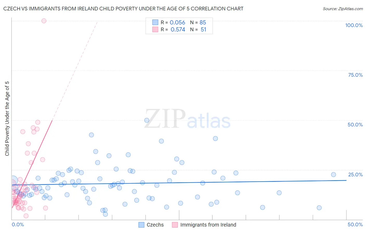 Czech vs Immigrants from Ireland Child Poverty Under the Age of 5