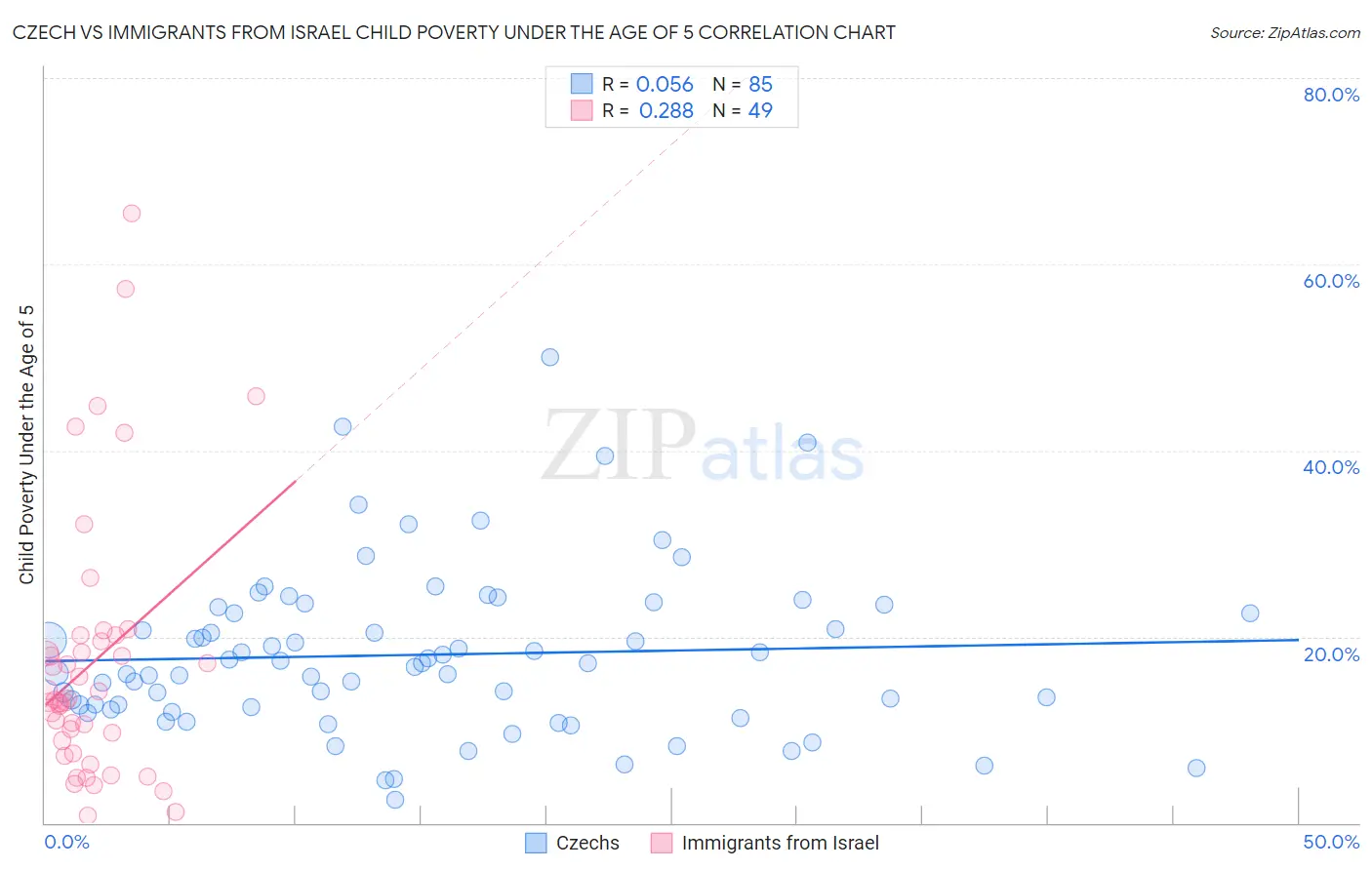 Czech vs Immigrants from Israel Child Poverty Under the Age of 5