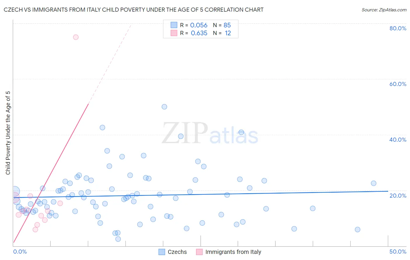 Czech vs Immigrants from Italy Child Poverty Under the Age of 5