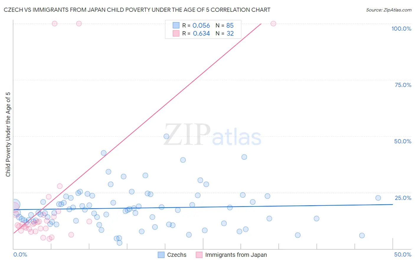 Czech vs Immigrants from Japan Child Poverty Under the Age of 5