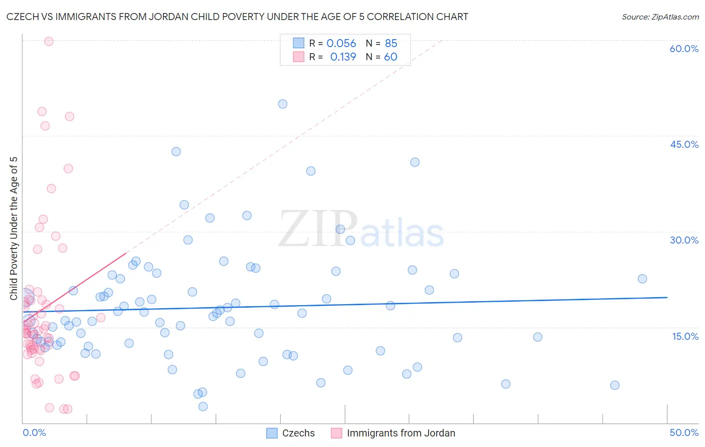 Czech vs Immigrants from Jordan Child Poverty Under the Age of 5