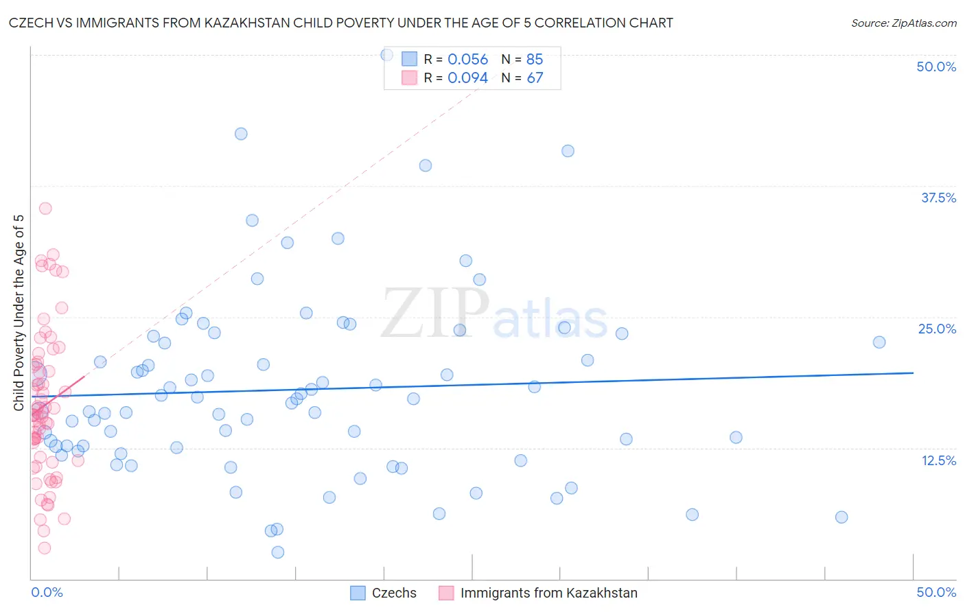Czech vs Immigrants from Kazakhstan Child Poverty Under the Age of 5
