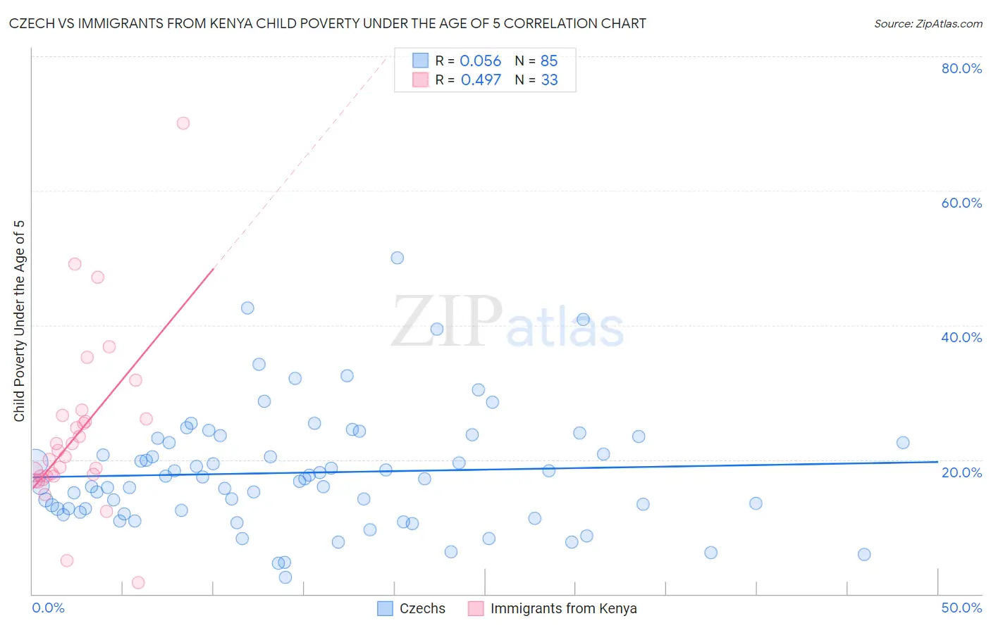 Czech vs Immigrants from Kenya Child Poverty Under the Age of 5