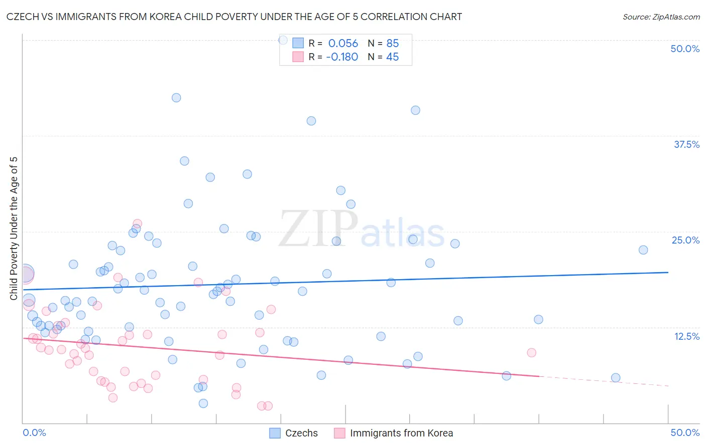 Czech vs Immigrants from Korea Child Poverty Under the Age of 5
