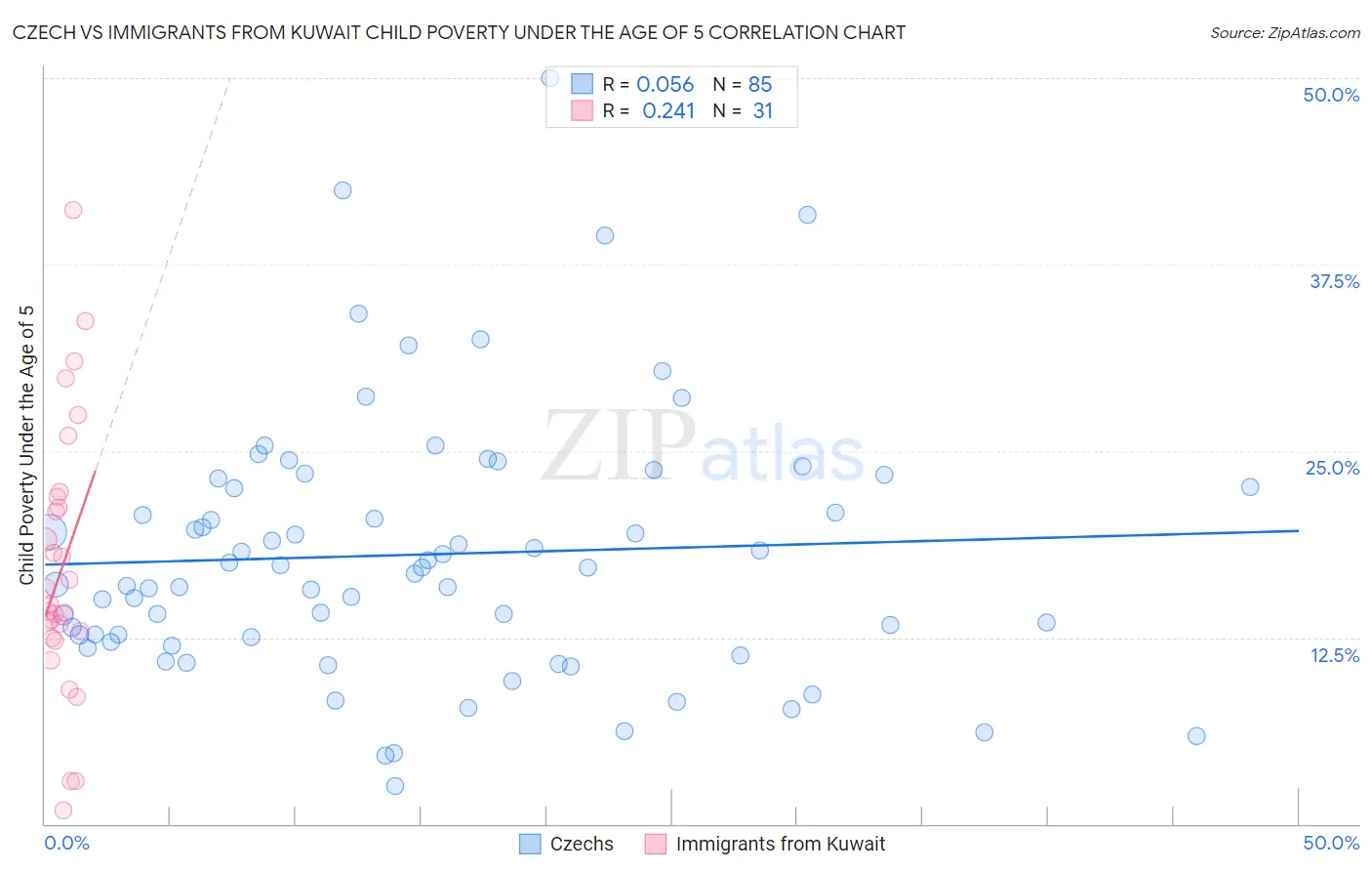 Czech vs Immigrants from Kuwait Child Poverty Under the Age of 5