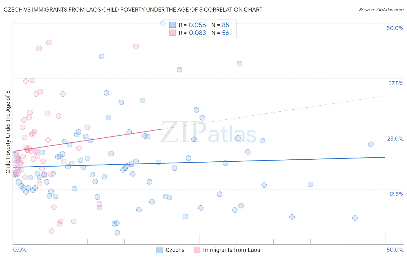 Czech vs Immigrants from Laos Child Poverty Under the Age of 5