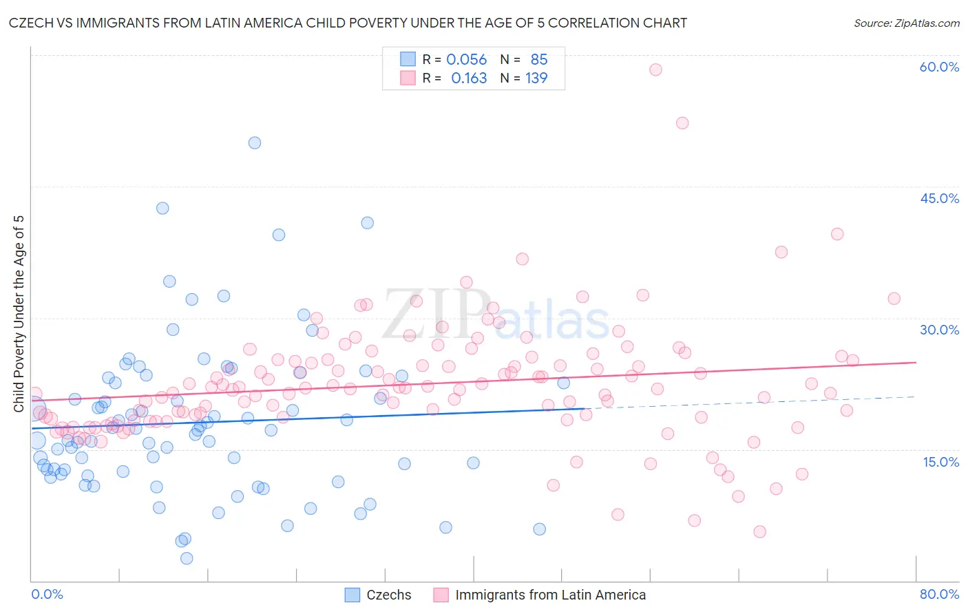 Czech vs Immigrants from Latin America Child Poverty Under the Age of 5