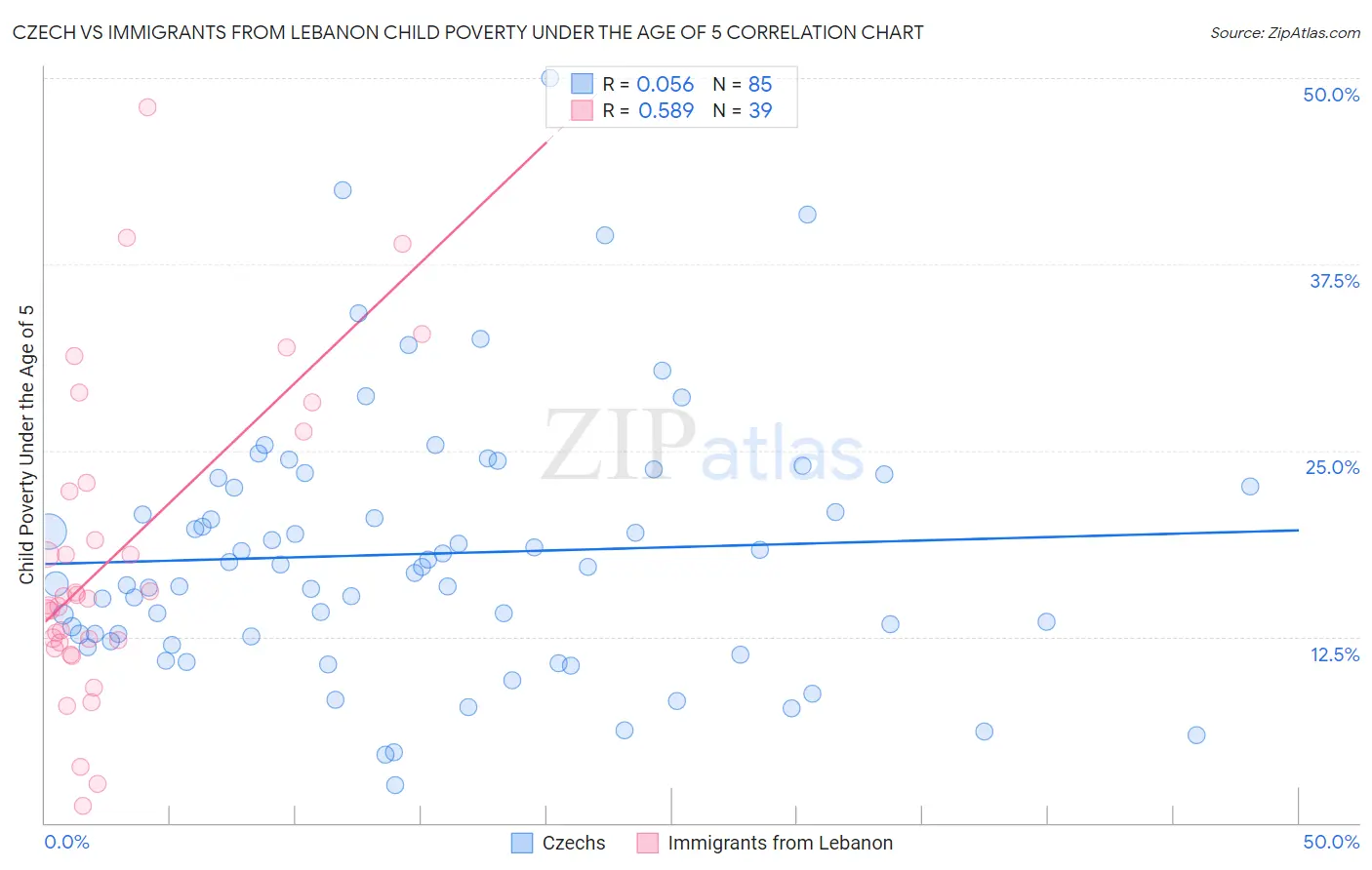 Czech vs Immigrants from Lebanon Child Poverty Under the Age of 5