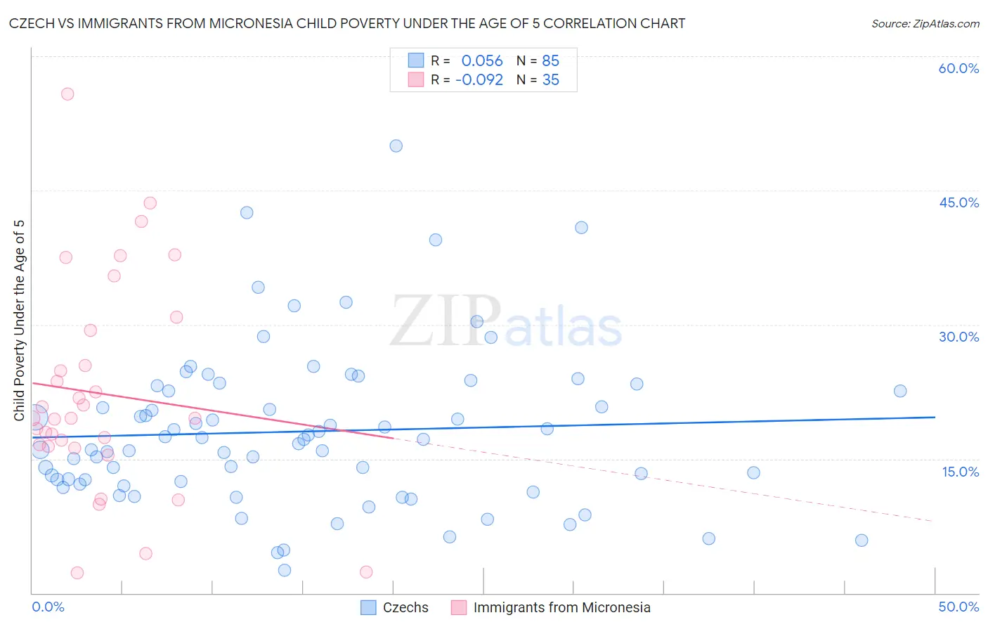 Czech vs Immigrants from Micronesia Child Poverty Under the Age of 5