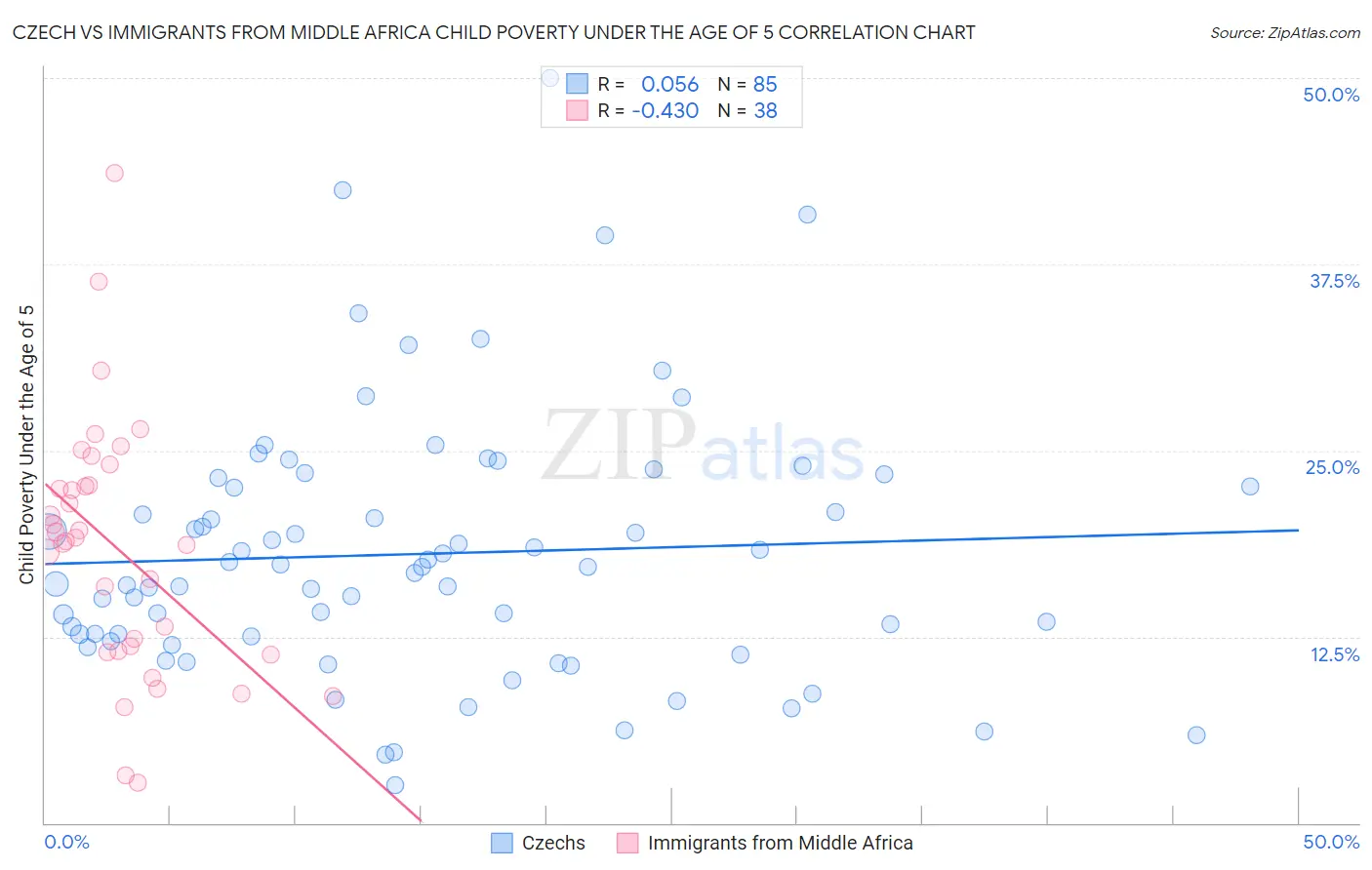 Czech vs Immigrants from Middle Africa Child Poverty Under the Age of 5