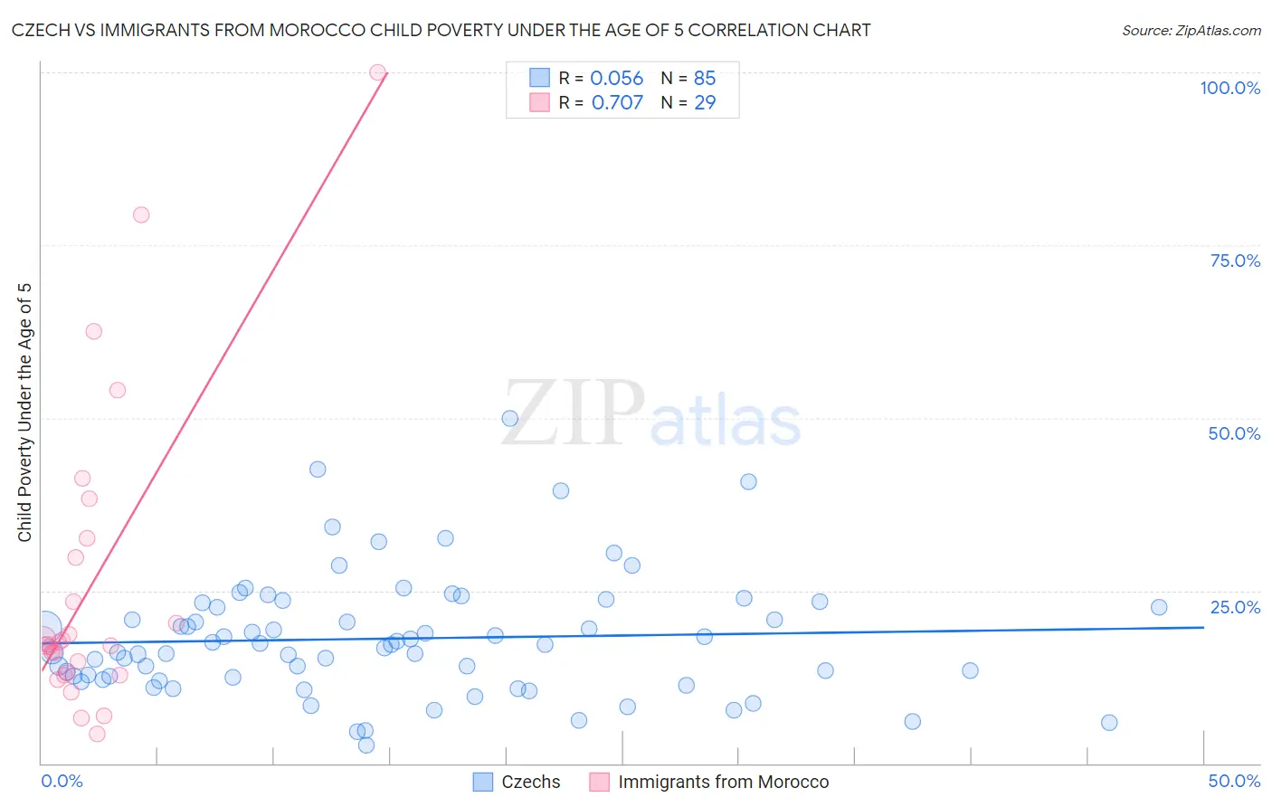 Czech vs Immigrants from Morocco Child Poverty Under the Age of 5