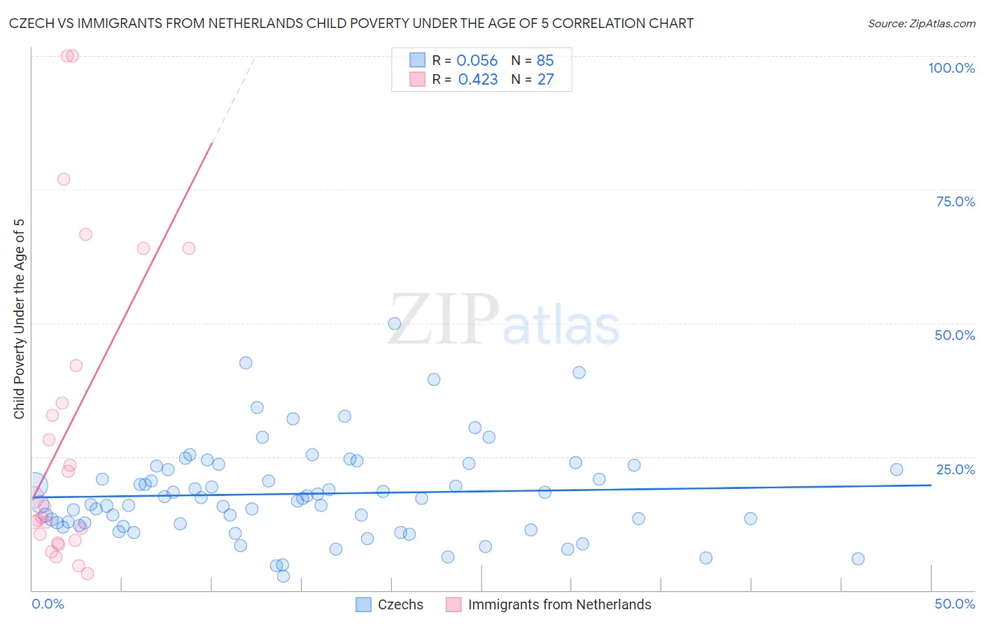 Czech vs Immigrants from Netherlands Child Poverty Under the Age of 5