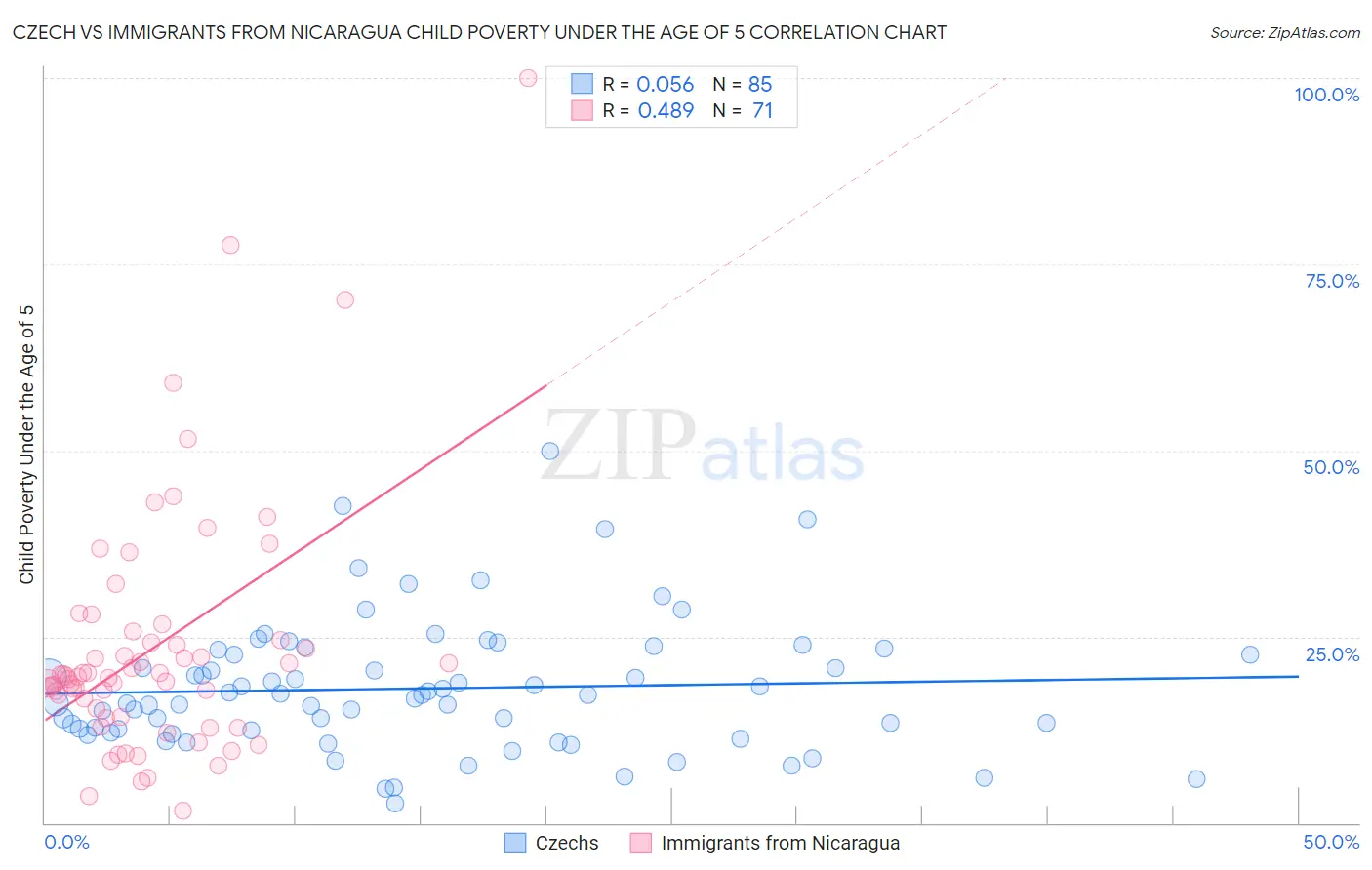 Czech vs Immigrants from Nicaragua Child Poverty Under the Age of 5