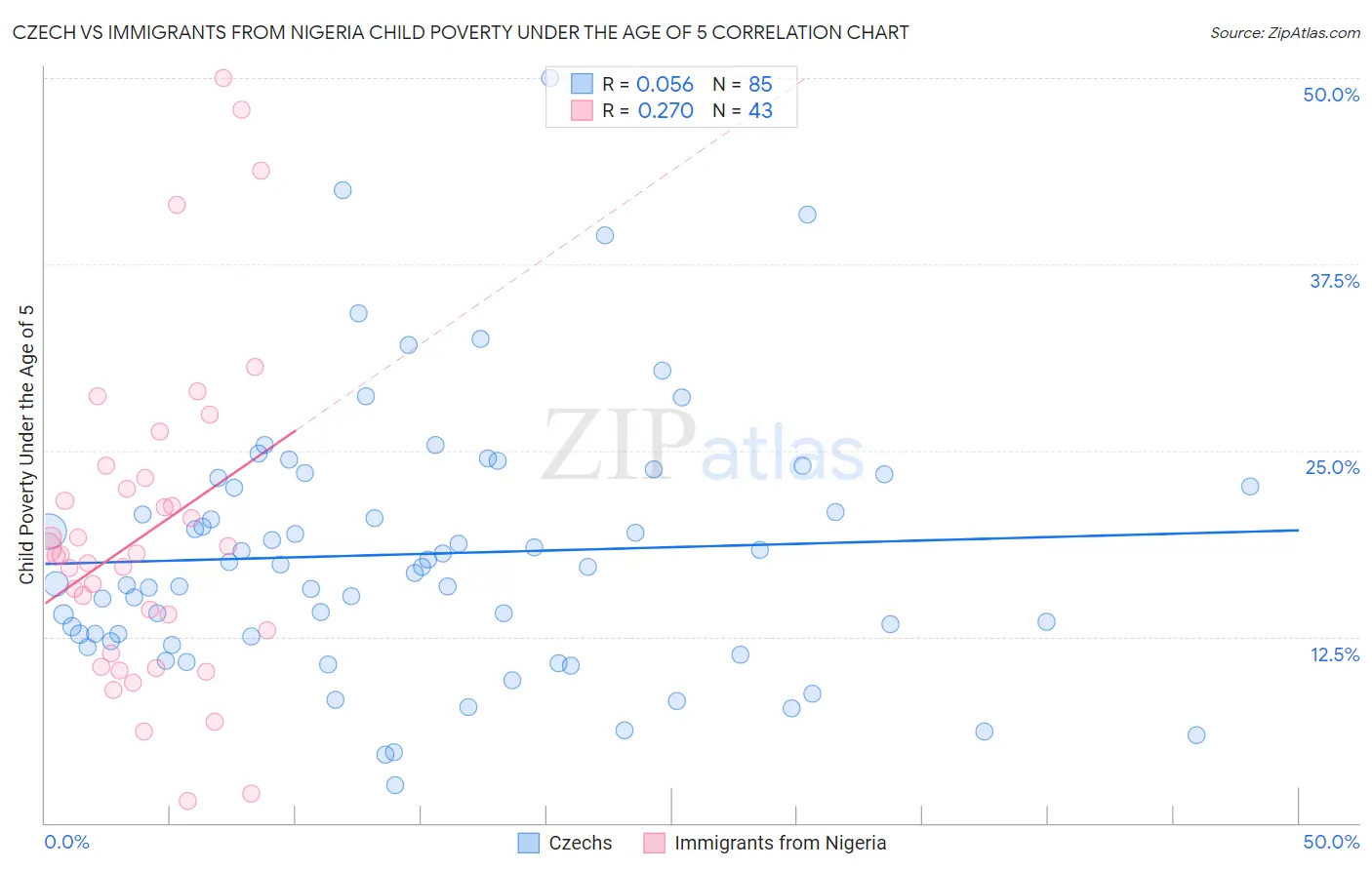 Czech vs Immigrants from Nigeria Child Poverty Under the Age of 5
