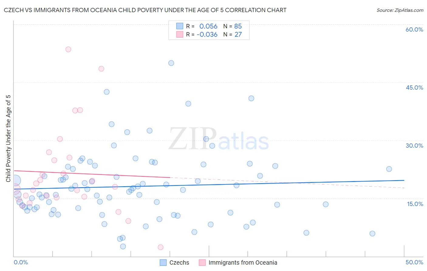 Czech vs Immigrants from Oceania Child Poverty Under the Age of 5