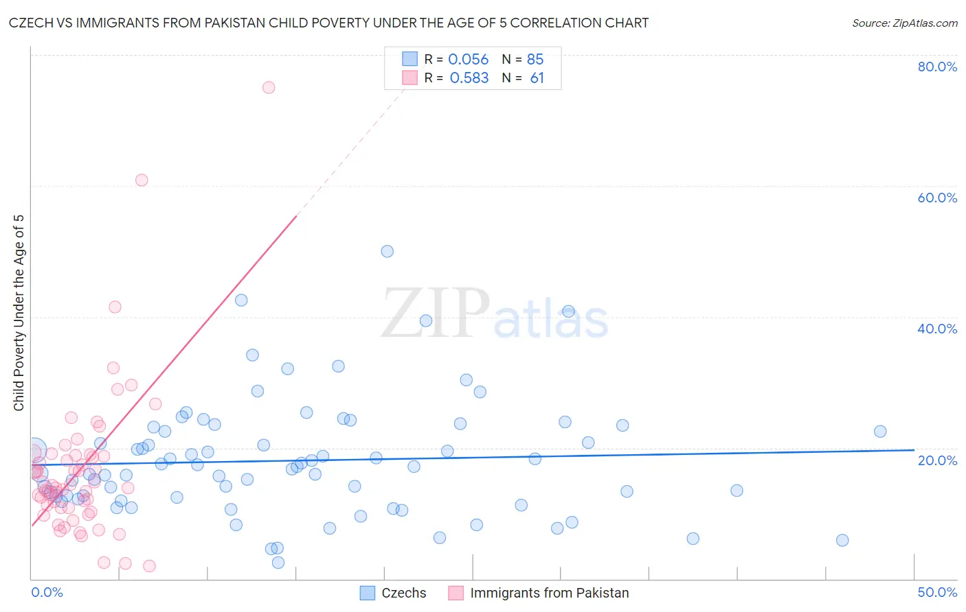 Czech vs Immigrants from Pakistan Child Poverty Under the Age of 5