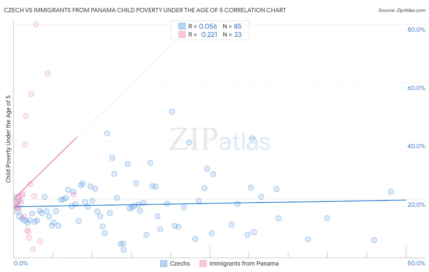 Czech vs Immigrants from Panama Child Poverty Under the Age of 5