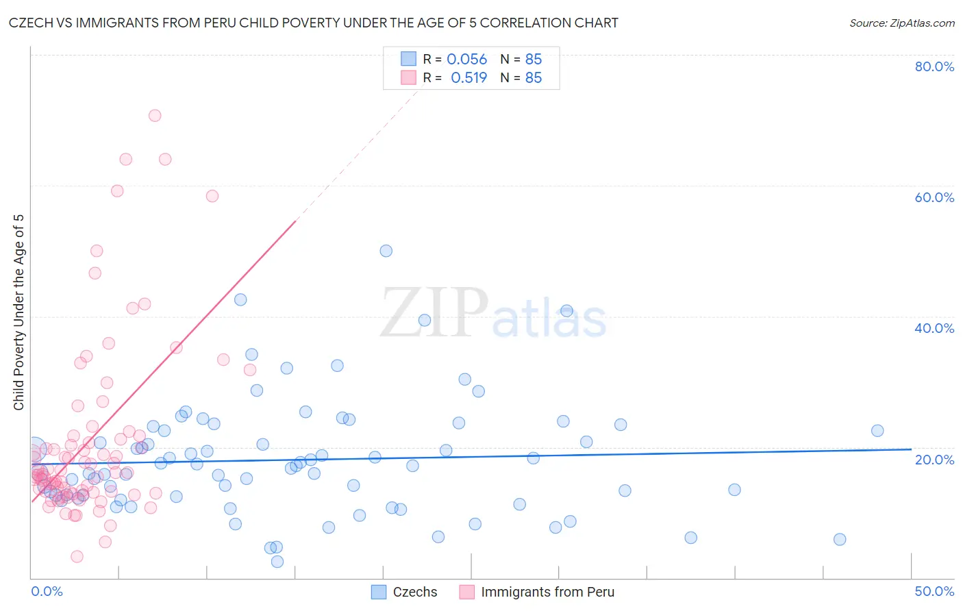 Czech vs Immigrants from Peru Child Poverty Under the Age of 5