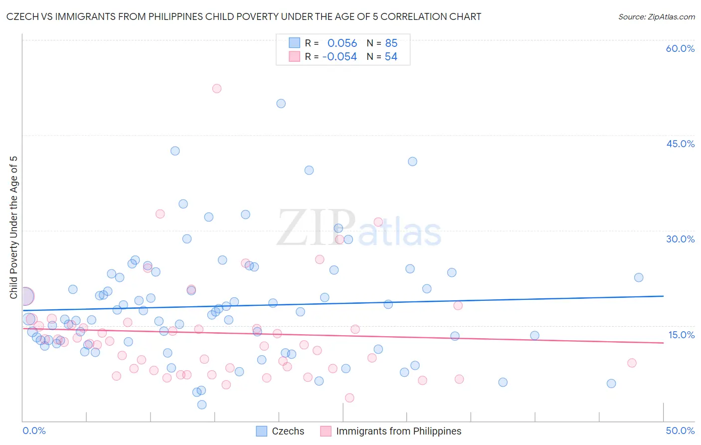 Czech vs Immigrants from Philippines Child Poverty Under the Age of 5
