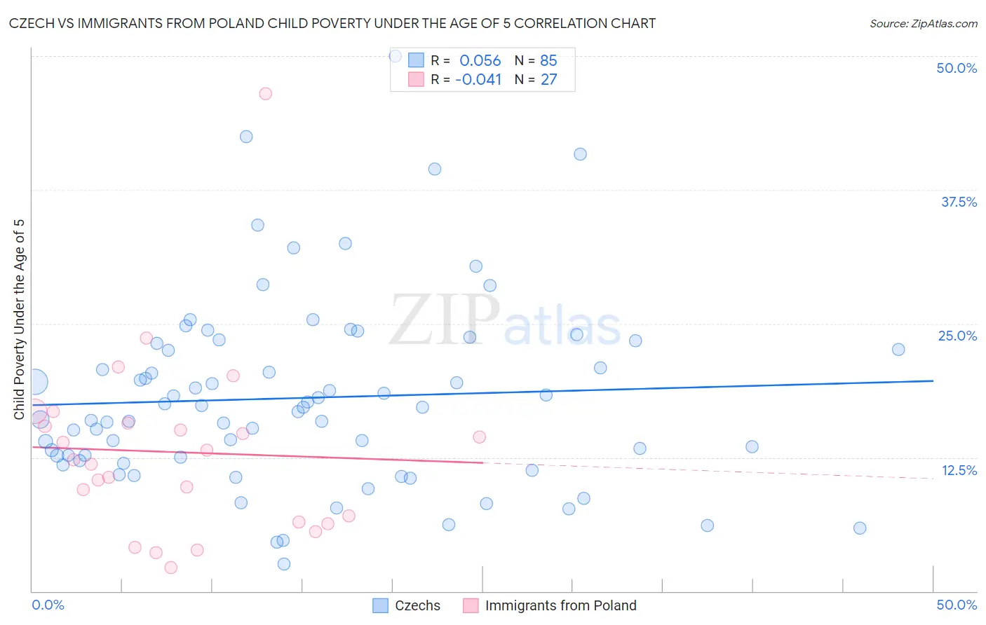Czech vs Immigrants from Poland Child Poverty Under the Age of 5