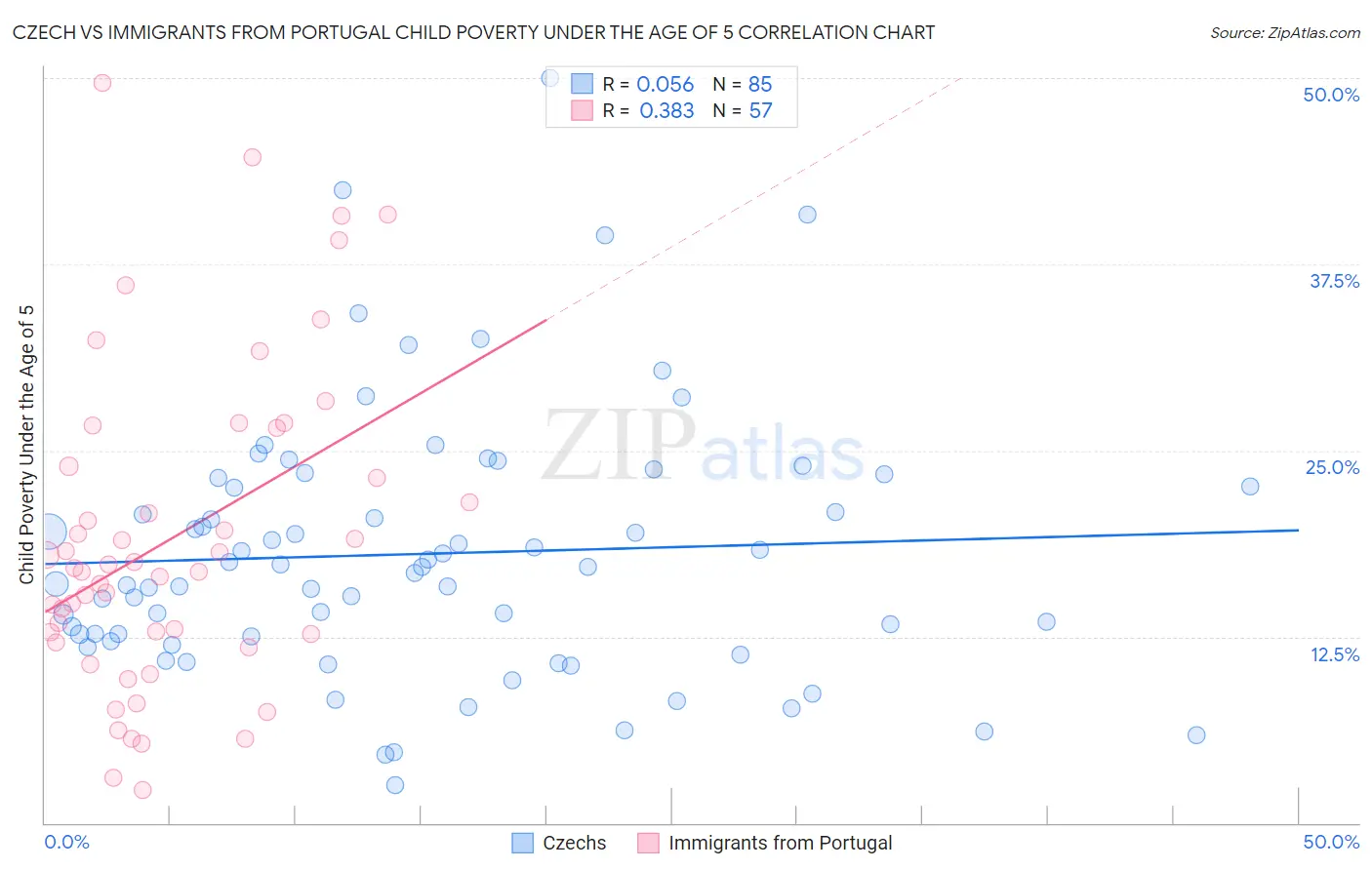 Czech vs Immigrants from Portugal Child Poverty Under the Age of 5