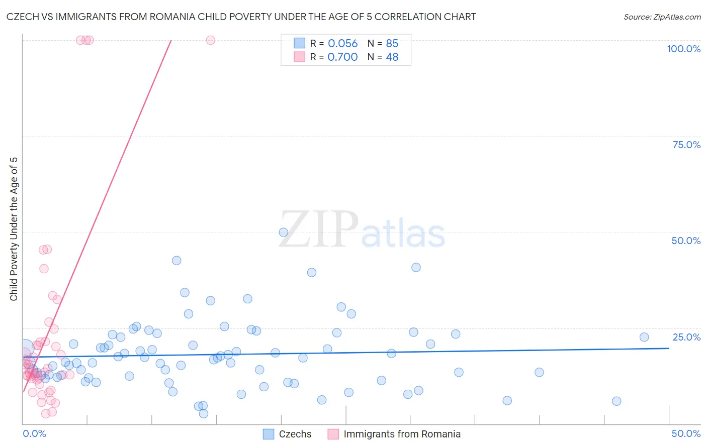 Czech vs Immigrants from Romania Child Poverty Under the Age of 5