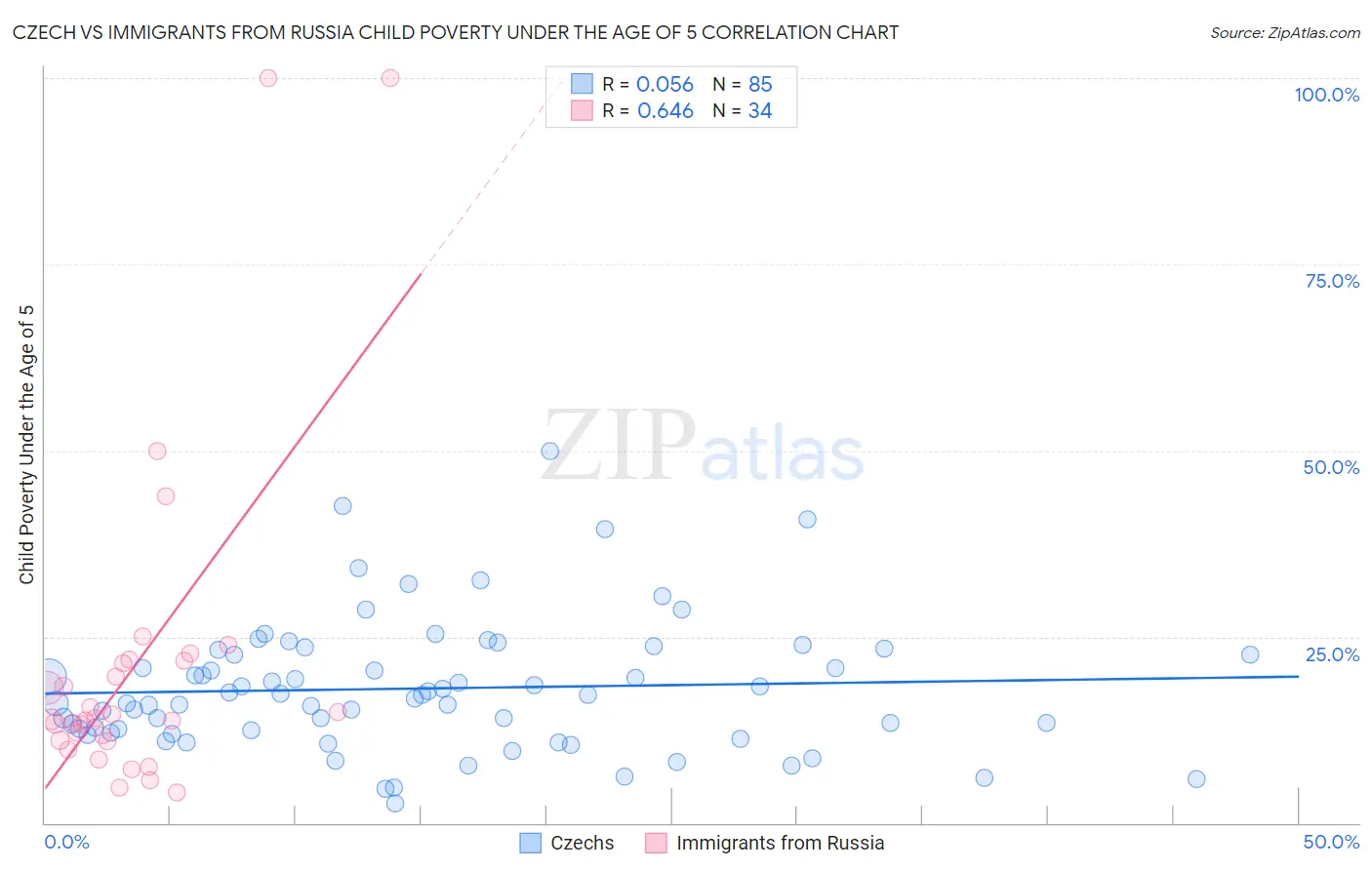 Czech vs Immigrants from Russia Child Poverty Under the Age of 5