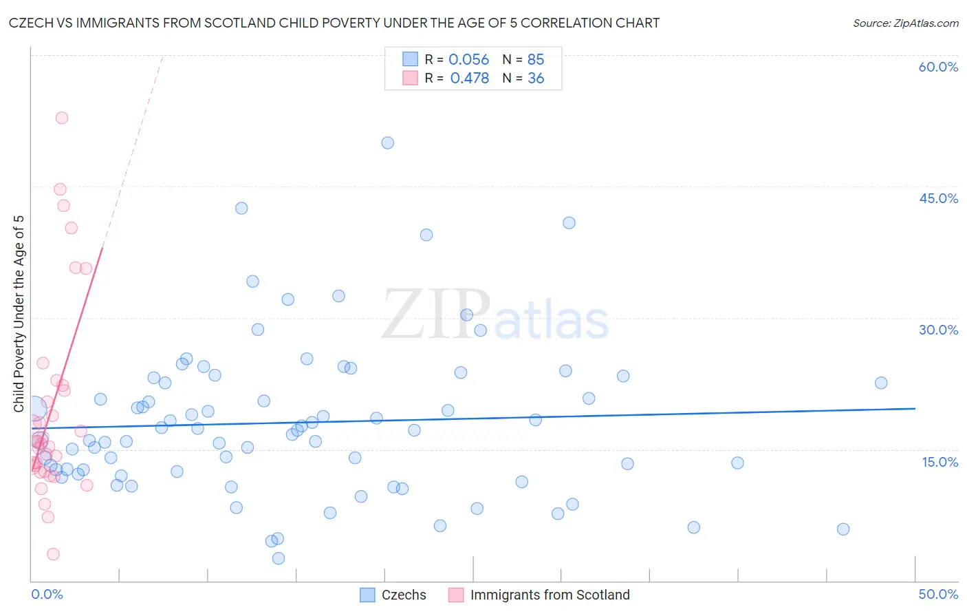 Czech vs Immigrants from Scotland Child Poverty Under the Age of 5