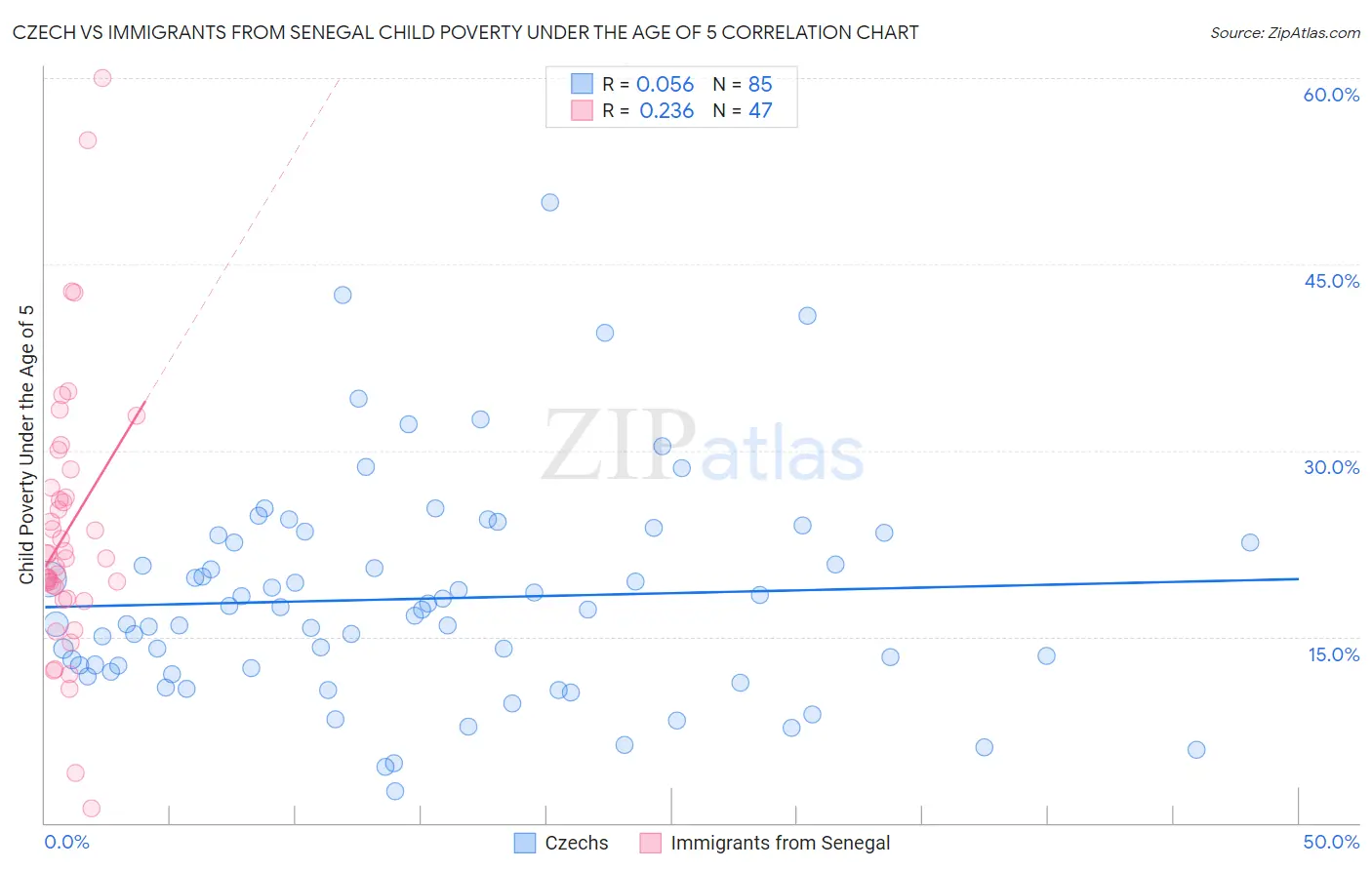 Czech vs Immigrants from Senegal Child Poverty Under the Age of 5