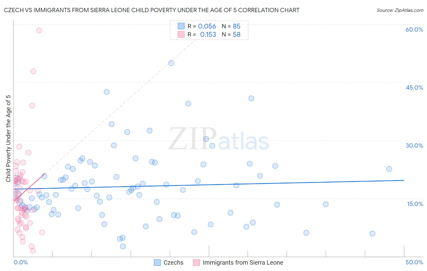 Czech vs Immigrants from Sierra Leone Child Poverty Under the Age of 5