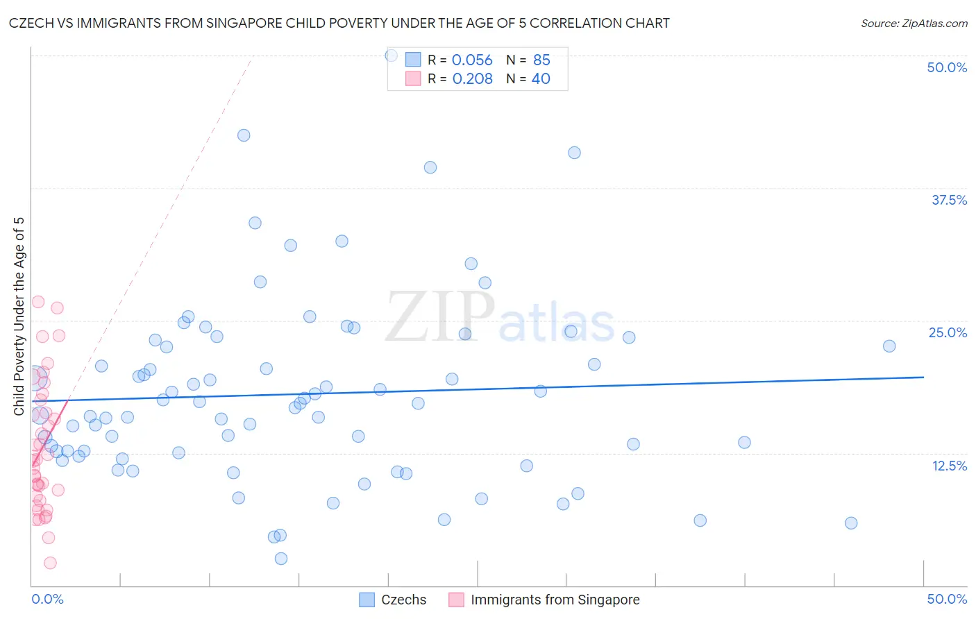 Czech vs Immigrants from Singapore Child Poverty Under the Age of 5