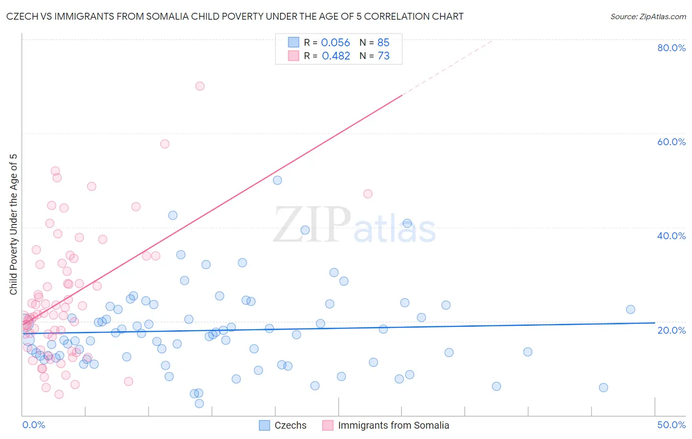 Czech vs Immigrants from Somalia Child Poverty Under the Age of 5