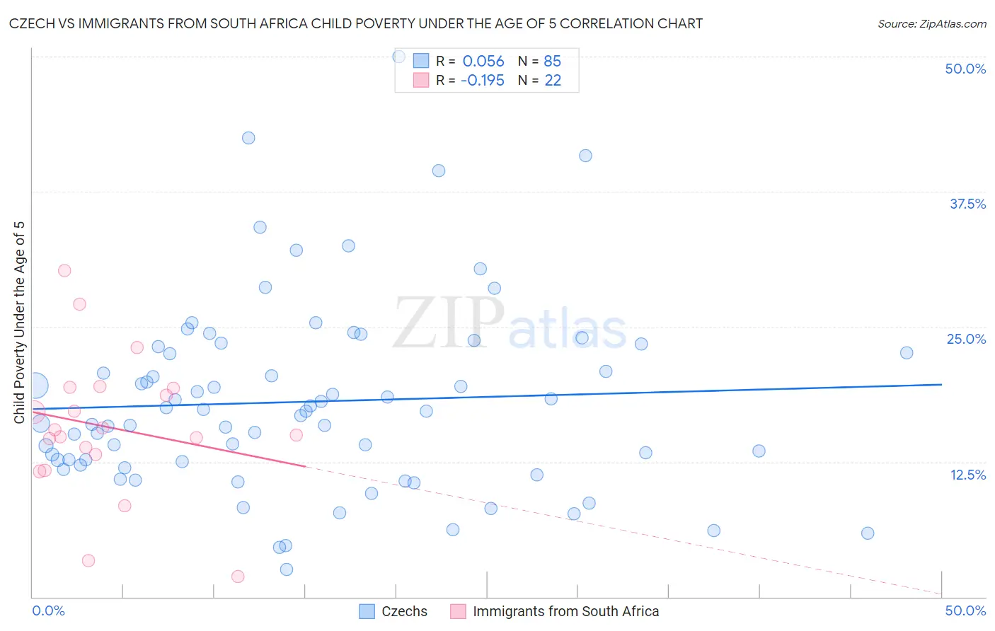 Czech vs Immigrants from South Africa Child Poverty Under the Age of 5