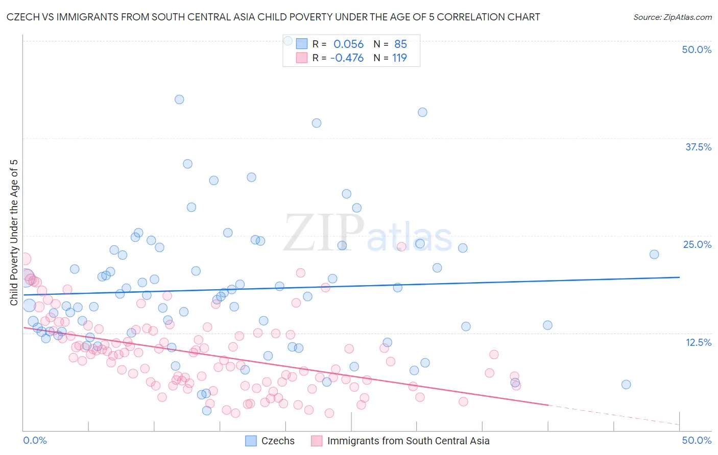 Czech vs Immigrants from South Central Asia Child Poverty Under the Age of 5